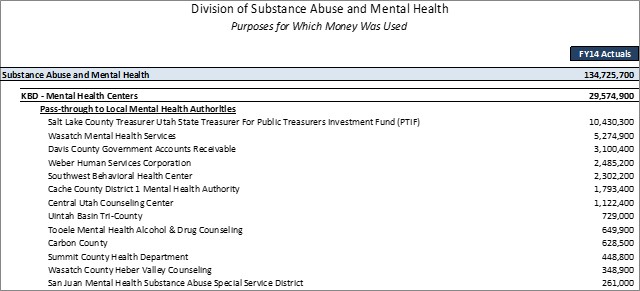 Mental Health Centers Detailed Purposes